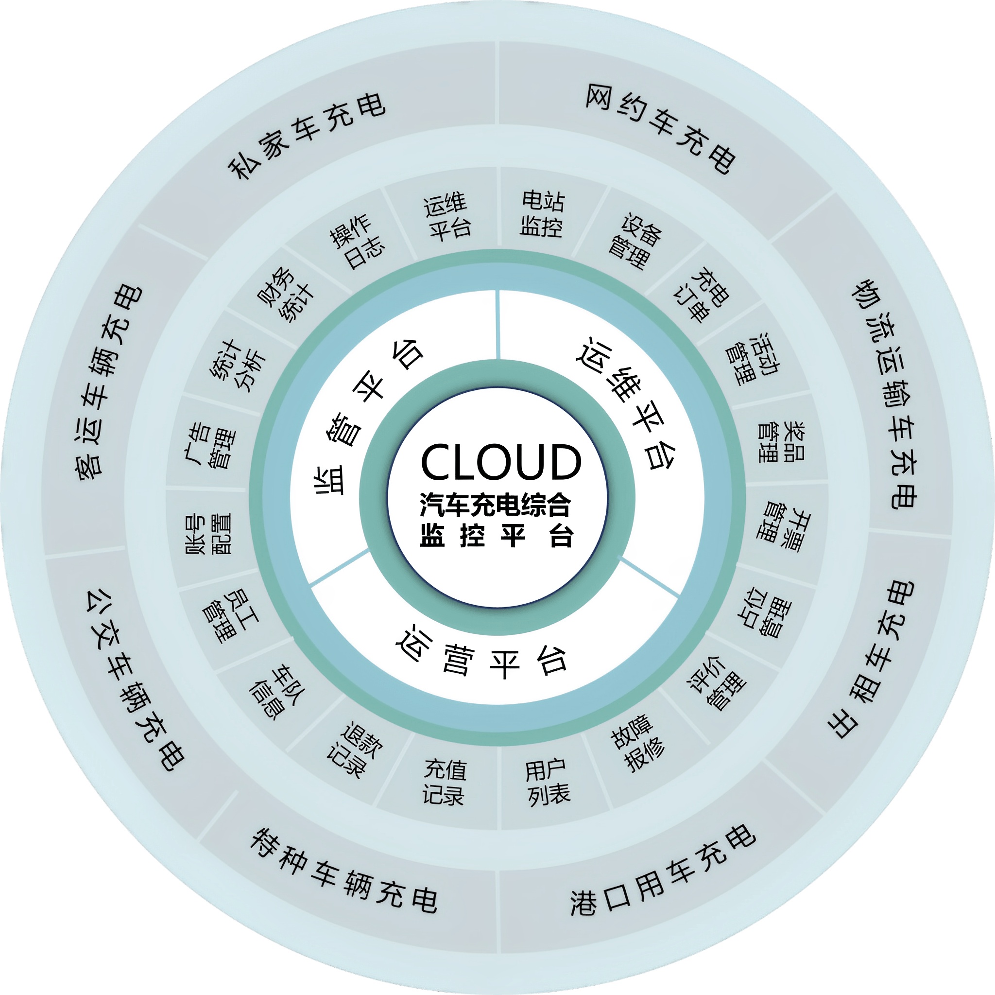 新能源汽车充电业务